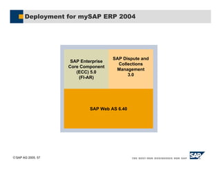 SAP AG 2005, 57
Deployment for mySAP ERP 2004
SAP Enterprise
Core Component
(ECC) 5.0
(FI-AR)
SAP Dispute and
Collections
Management
3.0
SAP Web AS 6.40
 