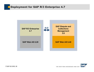 SAP AG 2005, 58
Deployment for SAP R/3 Enterprise 4.7
SAP R/3 Enterprise
4.7
SAP Dispute and
Collections
Management
3.0
SAP Web AS 6.20 SAP Web AS 6.40
ALE
 