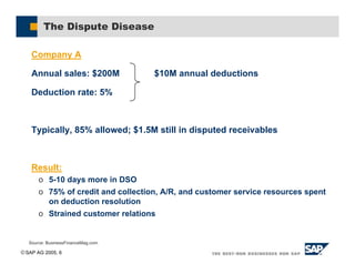 SAP AG 2005, 6
The Dispute Disease
Company A
Annual sales: $200M $10M annual deductions
Deduction rate: 5%
Typically, 85% allowed; $1.5M still in disputed receivables
Result:
o 5-10 days more in DSO
o 75% of credit and collection, A/R, and customer service resources spent
on deduction resolution
o Strained customer relations
Source: BusinessFinanceMag.com
 