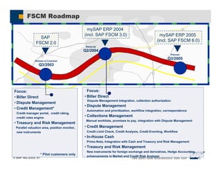 SAP AG 2005, 61
Focus:
• Biller Direct
• Dispute Management
• Credit Management*
Credit manager portal, credit rating,
credit rules engine
• Treasury and Risk Management
Parallel valuation area, position monitor,
new instruments
SAP
FSCM 2.0
FSCM Roadmap
Focus:
• Biller Direct
Dispute Management integration, collection authorization
• Dispute Management
Automation and prioritization, workflow integration, correspondence
• Collections Management
Manual worklists, promises to pay, integration with Dispute Management
• Credit Management
Credit Limit Check, Credit Analysis, Credit Eventing, Workflow
• In-House Cash
Prima Nota, Integration with Cash and Treasury and Risk Management
• Treasury and Risk Management
New instruments for foreign exchange and derivatives, Hedge Accounting,
enhancements in Market and Credit Risk Analyzer
mySAP ERP 2004
(incl. SAP FSCM 3.0)
Ramp-Up
Q2/2004
Release to Customer
Q3/2003
* Pilot customers only
mySAP ERP 2005
(incl. SAP FSCM 6.0)
Planned
Q3/2005
 