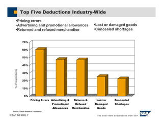 SAP AG 2005, 7
Top Five Deductions Industry-Wide
0%
10%
20%
30%
40%
50%
60%
70%
Pricing Errors Advertising &
Promotional
Allowances
Returns &
Refused
Merchandise
Lost or
Damaged
Goods
Concealed
Shortages
Source: Credit Research Foundation
•Pricing errors
•Advertising and promotional allowances
•Returned and refused merchandise
•Lost or damaged goods
•Concealed shortages
%
of
respondents
 