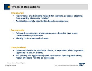 SAP AG 2005, 8
Types of Deductions
Intentional:
# Promotional or advertising related (for example, coupons, stocking
fees, quantity discounts, rebates)
# Anticipated, simply need better dispute management
Preventable:
# Pricing discrepancies, processing errors, disputes over terms,
confusion over promotions
# Identify root causes and address
Unauthorized:
# Unearned discounts, duplicate claims, unsupported short payments
(typically 10-20% of claims)
# Act quickly and aggressively with notification rejecting deduction;
repeat offenders need to be addressed
Source: BusinessFinanceMag.com
 