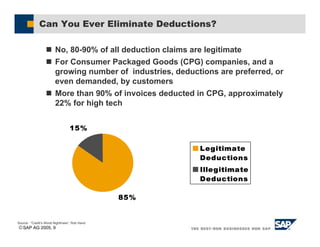 SAP AG 2005, 9
Can You Ever Eliminate Deductions?
! No, 80-90% of all deduction claims are legitimate
! For Consumer Packaged Goods (CPG) companies, and a
growing number of industries, deductions are preferred, or
even demanded, by customers
! More than 90% of invoices deducted in CPG, approximately
22% for high tech
85%
15%
Legitimate
Deductions
Illegitimate
Deductions
Source: “Credit’s Worst Nightmare”, Rob Hand
 