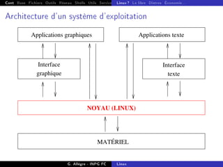 Cont Base Fichiers Outils Réseau Shells Utils Services FS Ressources Modules Réseau
Linux ? Le libre Distros Économie...
Architecture d'un système d'exploitation
graphique
Interface Interface
texte
Applications graphiques Applications texte
MATÉRIEL
NOYAU (LINUX)
G. Allègre - INPG FC Linux
 