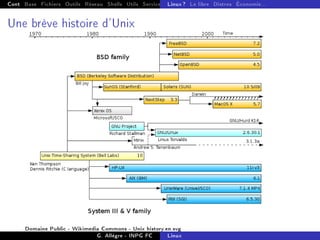 Cont Base Fichiers Outils Réseau Shells Utils Services FS Ressources Modules Réseau
Linux ? Le libre Distros Économie...
Une brève histoire d'Unix
Domaine Public - Wikimedia Commons - Unix history.en.svg
G. Allègre - INPG FC Linux
 