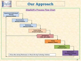 iDigiSoft’s Process Flow Chart
18
Requirement Gatherings &
Planning
(Business Analysis)
Documentation
(Business Analysis)
Wireframes
(Business Analysis)
Custom Design
(Creative Designers)
Development
(PHP, .NET, HTML)
Testing
(Software Testers)
Deployment
(Technical Team)
Maintenance
(Developers/Technical
Team)If Issue Rises during Maintenance we Plan & Develop Technology Solutions
 
