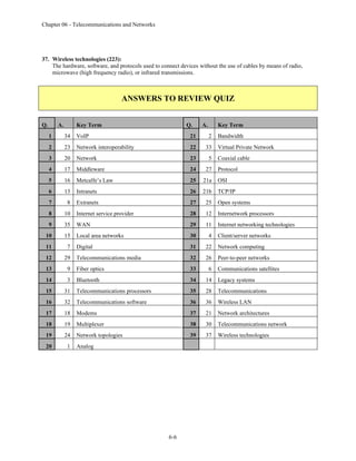Chapter 06 - Telecommunications and Networks
6-6
37. Wireless technologies (223):
The hardware, software, and protocols used to connect devices without the use of cables by means of radio,
microwave (high frequency radio), or infrared transmissions.
ANSWERS TO REVIEW QUIZ
Q. A. Key Term Q. A. Key Term
1 34 VoIP 21 2 Bandwidth
2 23 Network interoperability 22 33 Virtual Private Network
3 20 Network 23 5 Coaxial cable
4 17 Middleware 24 27 Protocol
5 16 Metcalfe’s Law 25 21a OSI
6 13 Intranets 26 21b TCP/IP
7 8 Extranets 27 25 Open systems
8 10 Internet service provider 28 12 Internetwork processors
9 35 WAN 29 11 Internet networking technologies
10 15 Local area networks 30 4 Client/server networks
11 7 Digital 31 22 Network computing
12 29 Telecommunications media 32 26 Peer-to-peer networks
13 9 Fiber optics 33 6 Communications satellites
14 3 Bluetooth 34 14 Legacy systems
15 31 Telecommunications processors 35 28 Telecommunications
16 32 Telecommunications software 36 36 Wireless LAN
17 18 Modems 37 21 Network architectures
18 19 Multiplexer 38 30 Telecommunications network
19 24 Network topologies 39 37 Wireless technologies
20 1 Analog
 