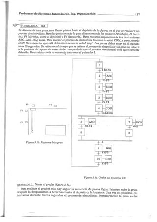 Problemas de Sistemas Automáticos. Ing. Organización 127
(¡j= 1 PROBLEMA 3.6
Se dispone de una grua para llevar piezas hasta el depósito de la figura, en el ql!,e se realizará un
proceso de electrólisis. Para las posiciones de la grua disponemos de los sensores F2 (abajo), F3 (arri-
ba), F4 (derecha, sobre el depósito) y F5 (izquierda). Para moverla disponemos de las instrucciones
ASC, DES, IZQ, DER. Para iniciar el proceso de electrólisis tenemos la señal CON, y para pararlo
DCN. Para detectar que está detenido tenemos la señal 'stop'. Las piezas deben estar en el depósito
unos 30 segundos. Se retiraran al tiempo que se detiene el proceso de electrólisis y la grua no volverá
a la posición de reposo sin antes haber comprobado que el proceso mencionado está efectivamente
detenido. Para iniciar toda la secuenc.if!:. usaremos el pulsadorI.
FS D F4 D
F3 D
F2 D
Figura 3.10: Esquema de la grua
Figura 3.11: Grafcet del problema 3.6
APARTADO l. Notas al grafcet (figura 3.11).
Para realizar el grafcet sólo hay seguir la secuencia de pasos lógica. Primero sube la grua,
después la desplazamos a derechas hasta el depósito y la bajamos. Una vez en posición, co-
nectamos durante trenta segundos el proceso de electrólisis. Posteriormente la grua vuelve
 