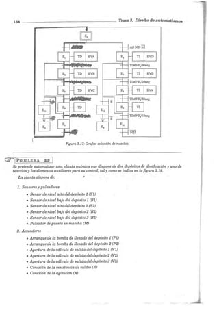 134 - - - - - - - - - - -- - - - - -- Tema 3. Diseño de automatismos
E
E
Figura 3.17: Grafcet selección de mezclas.
(jj=> 1 PROBLEMA 3.9
Se pretende automatizar una planta química que dispone de dos depósitos de dosificación y uno de
reacción y los elementos auxiliares para su control, tal y como se indica en la figura 3.18.
La planta dispone de:
l. Sensores y pulsadores
• Sensor de nivel alto del depósito 1 (Sl)
• Sensor de nivel bajo del depósito 1 (Bl)
• Sensor de nivel alto del depósito 2 (82)
• Sensor de nivel bajo del depósito 2 (B2)
• Sensor de nivel bajo del depósito 3 (B3)
• Pulsador de puesta en marcha (M)
2. Actuadores
• Arranque de la bomba de llenado del depósito 1 (Pl)
• Arranque de la bomba de llenado del depósito 2 (P2)
• Apertura de la válvula de salida del depósito 1 (Vl)
• Apertura de la válvula de salida del depósito 2 (V2)
• Apertura de la válvula de salida del depósito 3 (V3)
• Conexión de la resistencia de caldeo (R)
• Conexión de la agitación (AJ
 