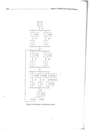 138 Tema 3. Diseño de automatismos
Figura 3.21: Solución 1: producción normal
 