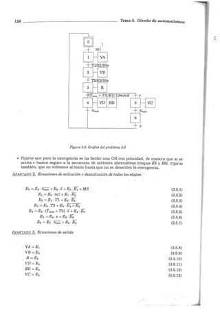 126 - - - - - - - - - - - - -- - - - - - - Tema 3. Diseño de automatismos
Figura 3.9: Grafcet del problema 3.5
• Fijaros que para la emergencia se ha hecho una OR con prioridad, de manera que si se
activa e vamos seguro a la secuencia de acciones alternativas (etapas E5 y E6). Fijaros
también, que no volvemos al inicio hasta que no se desactiva la emergencia.
APARTADO 2. Ecuaciones de activación y desactivación. de todas las etapas.
Eo =E4 · nmin +E6 ·e+Eo ·E1 + MS
E1 =Eo · ml +E1 ·E2
E2 =E1 · TI +E2 ·Ea
E3 =E2 · T2 +E3 ·E4 +E5
E4 =E3 ·(Tmax +T3) ·e+ E4 · Eo
E5 =E4 ·e +E5 · EB
E6 =E5 · nmin +EB ·Eo
APARTADO 3. Ecuaciones de salida
VA=E1
VB=E2
R=E3
VD=E4
BD=E4
VC=E5
/'
(3.5.1)
(3.5.2)
(3.5.3)
(3.5.4)
(3.5.5)
(3.5.6)
(3.5.7)
(3.5.8)
(3.5.9)
(3.5.10)
(3.5.11)
(3.5.12)
(3.5.13)
 