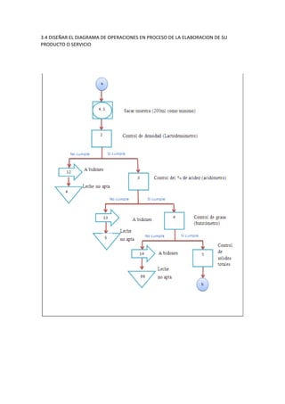 3.4 DISEÑAR EL DIAGRAMA DE OPERACIONES EN PROCESO DE LA ELABORACION DE SU
PRODUCTO O SERVICIO
 