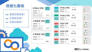 視覺化圖表
哪裡弱哪裡強?
往哪裡改善?
改善的幅度?
 