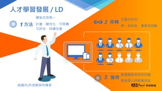 1
組織內/外部歐倍特專家
螺旋式培育 –
計畫、顯性化、可移轉、
可評估，持續改善
數據驅動與即時回饋，
創造個人與組織效益
3
五題式評估：
學、做與教，專案與經驗
移轉
人才學習發展 / LD
2
獲得
方法
 