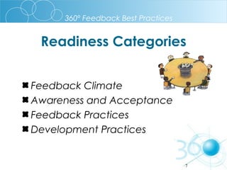 360º Feedback Best Practices

Readiness Categories
Feedback Climate
Awareness and Acceptance
Feedback Practices
Development Practices

7

 