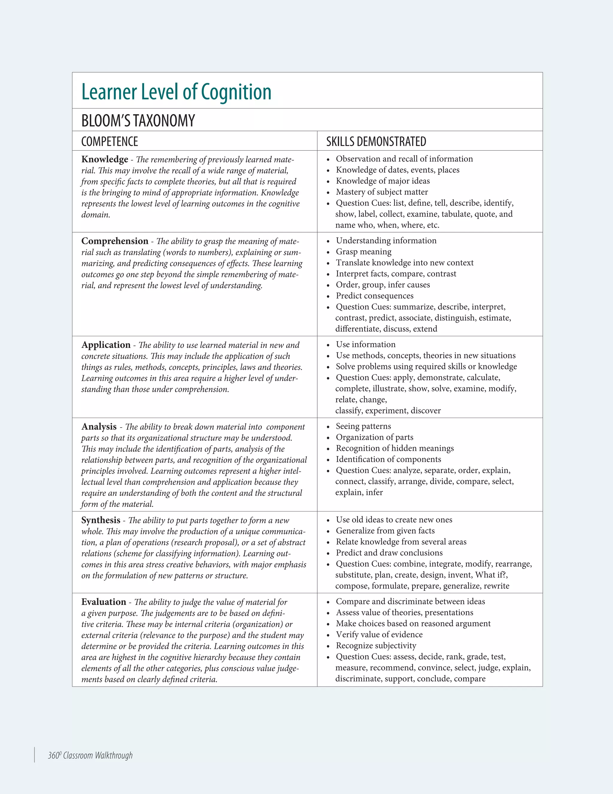3600
Classroom Walkthrough
Learner Level of Cognition
BLOOM’STAXONOMY
COMPETENCE SKILLS DEMONSTRATED
Knowledge - The remembering of previously learned mate-
rial. This may involve the recall of a wide range of material,
from specific facts to complete theories, but all that is required
is the bringing to mind of appropriate information. Knowledge
represents the lowest level of learning outcomes in the cognitive
domain.
• Observation and recall of information
• Knowledge of dates, events, places
• Knowledge of major ideas
• Mastery of subject matter
• Question Cues: list, define, tell, describe, identify,
show, label, collect, examine, tabulate, quote, and
name who, when, where, etc.
Comprehension - The ability to grasp the meaning of mate-
rial such as translating (words to numbers), explaining or sum-
marizing, and predicting consequences of effects. These learning
outcomes go one step beyond the simple remembering of mate-
rial, and represent the lowest level of understanding.
• Understanding information
• Grasp meaning
• Translate knowledge into new context
• Interpret facts, compare, contrast
• Order, group, infer causes
• Predict consequences
• Question Cues: summarize, describe, interpret,
contrast, predict, associate, distinguish, estimate,
differentiate, discuss, extend
Application - The ability to use learned material in new and
concrete situations. This may include the application of such
things as rules, methods, concepts, principles, laws and theories.
Learning outcomes in this area require a higher level of under-
standing than those under comprehension.
• Use information
• Use methods, concepts, theories in new situations
• Solve problems using required skills or knowledge
• Question Cues: apply, demonstrate, calculate,
complete, illustrate, show, solve, examine, modify,
relate, change,
classify, experiment, discover
Analysis	- The ability to break down material into component
parts so that its organizational structure may be understood.
This may include the identification of parts, analysis of the
relationship between parts, and recognition of the organizational
principles involved. Learning outcomes represent a higher intel-
lectual level than comprehension and application because they
require an understanding of both the content and the structural
form of the material.
• Seeing patterns
• Organization of parts
• Recognition of hidden meanings
• Identification of components
• Question Cues: analyze, separate, order, explain,
connect, classify, arrange, divide, compare, select,
explain, infer
Synthesis - The ability to put parts together to form a new
whole. This may involve the production of a unique communica-
tion, a plan of operations (research proposal), or a set of abstract
relations (scheme for classifying information). Learning out-
comes in this area stress creative behaviors, with major emphasis
on the formulation of new patterns or structure.
• Use old ideas to create new ones
• Generalize from given facts
• Relate knowledge from several areas
• Predict and draw conclusions
• Question Cues: combine, integrate, modify, rearrange,
substitute, plan, create, design, invent, What if?,
compose, formulate, prepare, generalize, rewrite
Evaluation - The ability to judge the value of material for
a given purpose. The judgements are to be based on defini-
tive criteria. These may be internal criteria (organization) or
external criteria (relevance to the purpose) and the student may
determine or be provided the criteria. Learning outcomes in this
area are highest in the cognitive hierarchy because they contain
elements of all the other categories, plus conscious value judge-
ments based on clearly defined criteria.
• Compare and discriminate between ideas
• Assess value of theories, presentations
• Make choices based on reasoned argument
• Verify value of evidence
• Recognize subjectivity
• Question Cues: assess, decide, rank, grade, test,
measure, recommend, convince, select, judge, explain,
discriminate, support, conclude, compare
 
