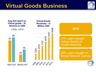 Avg Amt spent on          Virtual Goods
Virtual goods – N.        Revenues - in
 America in USD            Million USD
                                                                        2010




                                                          6006
      2009   2010




                                                   5047
      99



                                            4070
 87                                                              31% users bought
                                     3107                        Virtual Goods on
                                                                 Social networks
                              2219



                  50
                       1325




             30                                                  29% users bought on
                                                                 Social Network Games

Mean Amt Median Amt
 