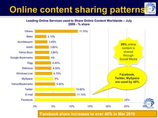 Leading Online Services used to Share Online Content Worldwide – July
                                      2009 - % share

          Others                                     11.70%
           Bebo             3.10%
     stumbleupon             3.40%
                                                                            89% online
           reddit             3.80%                                          content is
      Yahoo Buzz              3.90%                                            shared
                                                                              through
Google Bookmarks              4%
                                                                           Social Media
            Digg               4.40%
        Delicious              4.50%
    Windows Live                4.70%                                      Facebook,
        MySpace                 5%                                      Twitter, MySpace
                                                                        are used by 40%
Yahoo!Bookmarks                      5.50%
          Twitter                                  10.80%
          E-mail                                   11.10%
       Facebook                                                               24%

                    0%        5%             10%            15%   20%         25%          30%


                         Facebook share increases to over 40% in Mar 2010
 
