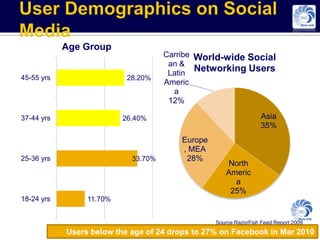 Age Group
                                     Carribe World-wide Social
                                      an &
                                      Latin
                                             Networking Users
45-55 yrs                  28.20%
                                     Americ
                                       a
                                      12%

37-44 yrs                 26.40%                                   Asia
                                                                   35%
                                         Europe
                                         , MEA
25-36 yrs                   33.70%        28%
                                                     North
                                                     Americ
                                                       a
                                                      25%
18-24 yrs        11.70%


                                                  Source RazorFish Feed Report 2009
            Users below the age of 24 drops to 27% on Facebook in Mar 2010
 
