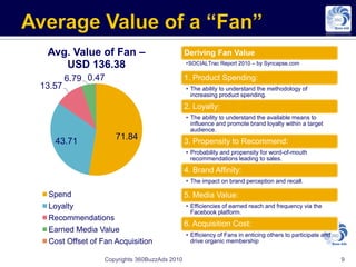 Avg. Value of Fan –                          Deriving Fan Value
    USD 136.38                                •SOCIALTrac Report 2010 – by Syncapse.com

        6.79 0.47                             1. Product Spending:
13.57                                         • The ability to understand the methodology of
                                                increasing product spending.

                                              2. Loyalty:
                                              • The ability to understand the available means to
                                                influence and promote brand loyalty within a target
                                                audience.
                    71.84
   43.71                                      3. Propensity to Recommend:
                                              • Probability and propensity for word-of-mouth
                                                recommendations leading to sales.

                                              4. Brand Affinity:
                                              • The impact on brand perception and recall.

 Spend                                        5. Media Value:
 Loyalty                                      • Efficiencies of earned reach and frequency via the
                                                Facebook platform.
 Recommendations
                                              6. Acquisition Cost:
 Earned Media Value
                                              • Efficiency of Fans in enticing others to participate and
 Cost Offset of Fan Acquisition                 drive organic membership


                 Copyrights 360BuzzAds 2010                                                                9
 