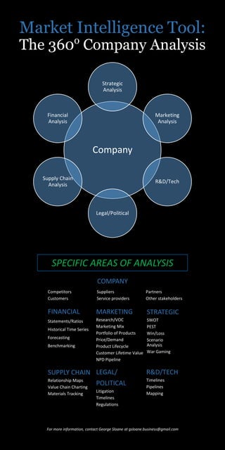 Market Intelligence Tool:
The 360o
Company Analysis
For more information, contact George Sloane at gsloane.business@gmail.com
Company
Strategic
Analysis
Marketing
Analysis
R&D/Tech
Legal/Political
Supply Chain
Analysis
Financial
Analysis
FINANCIAL
Statements/Ratios
Historical Time Series
Forecasting
Benchmarking
STRATEGIC
SWOT
PEST
Win/Loss
Scenario
Analysis
War Gaming
MARKETING
Research/VOC
Marketing Mix
Portfolio of Products
Price/Demand
Product Lifecycle
Customer Lifetime Value
NPD Pipeline
R&D/TECH
Timelines
Pipelines
Mapping
LEGAL/
POLITICAL
Litigation
Timelines
Regulations
SUPPLY CHAIN
Relationship Maps
Value Chain Charting
Materials Tracking
Competitors
Customers
Suppliers
Service providers
Partners
Other stakeholders
COMPANY
SPECIFIC AREAS OF ANALYSIS
 