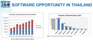 SOFTWARE OPPORTUNITY IN THAILAND
 