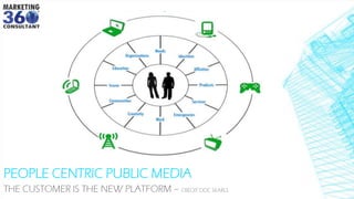 PEOPLE CENTRIC PUBLIC MEDIA
THE CUSTOMER IS THE NEW PLATFORM – CREDIT DOC SEARLS
 