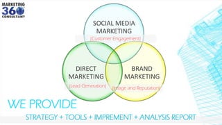 SOCIAL MEDIA
MARKETING
BRAND
MARKETING
DIRECT
MARKETING
WE PROVIDE
(Customer Engagement)
(Lead Generation) (Image and Reputation)
STRATEGY + TOOLS + IMPREMENT + ANALYSIS REPORT
 