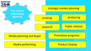 Full service
advertising
agencies
strategic market planning
creating producing
research
Promotion programs
Public relation
Media planning and buyer
Media performing Product Display
 