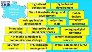 Full Service
Interactive
agencies
digital lead
generation
rich media campaigns &
communications strategy
interactive
marketing
digital brand
development
email
marketing
e-learning
Tools
Web 2.0 website design and
development
interactive video
brand experiences
content management
services
PPC campaign
management
SEO/SEM
services
overall data mining & ROI
assessment.
web application
development
mobile
devices
emerging digital
platforms
 