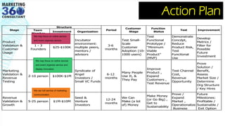 Structure
Team
Member
Investment Organization
Product
Validation &
Customer
Usage
1 - 3
Founders
$25-$100K
Incubator
environment:
multiple peers,
mentors /
advisors
3-6
months
Test Small-
Scale
Customer
Adoption (10-
1000 users)
Test
Functional
Prototype /
“Minimum
Viable
Product”
(MVP)
Demonstrate
Concdpt,
Reduce
Product Risk,
Test
Funcitonal
Use
Develop
Metrics /
Filter for
Possible
Future
Investment
Marketing
Validation &
Revenue
Testing
2-10 person $100K-$1M
Syndicate of
Angel
Investors /
Small VC Funds
6-12
months
Many People
Use It, &
They Pay
Improve
Product ,
Expand
Customers ,
Test Revenue
Test Channel
Cost,
Revenue
Opportunity
Prove
Solution /
Benefit,
Assess
Market Size /
Determine
Org Structure
/ Key Hires
Revenue
Validation &
Growth
5-25 person $1M-$10M
Seed &
Venture
Investors
12-24
months
We Can
Make (a lot
of) Money
Make Money
(or Go Big) ,
Get to
Sustainability
Prove /
Expand
Market ,
Operationalize
Business
Future
Milestones:
Profitable /
Sustainable /
Exit Option
Stage Period
Customer
Stage
Function
Status
Test Improvement
Action Plan
We may focus on online service
and event organize service
We may focus on online service
and event organize service and
display innovation
We can full service of marketing
communication
 