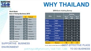 patchaya.si@gmail.com / 668.7581.7288
SUPPORTIVE BUSINESS
ENVIRONMENT
WHY THAILAND
COST-EFFECTIVE PLACE
TO DO BUSINESS
 