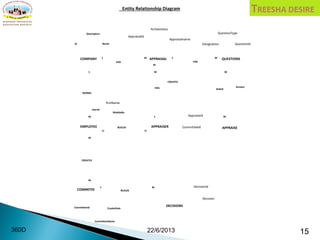 Entity Relationship Diagram
1 M 1 M
M
1 M M
M 1 M
M M
M
M
1 M
EMPLOYEE
DECISIONS
APPRAISEAPPRAISER
QUESTIONSAPPRAISAL
COMMITEE
COMPANY
CREATES
HAS
CREATES
Answer
BUILDS
Description
NameId
CommitteeId
WORKS
UserId
firstName
MobileNo
CommitteeName
CreateDate
BUILDS
HAS
Activestatus
AppraisalId
Appraisalname
HAS
Designation
QuestionType
QuestionId
CommitteeId
Appraiseid
Asked
DecisionId
Decision
22/6/2013 15360D
 