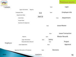 13/6/2013 16360D
9 Save Login
Login Information Reports
Employee Data Save Employee Info
Department Data
Leave Data Save Department
Project Data
Questions for Appraisal
Save Leave Master
Save Leave Transaction
Reports Save Master Records
Login Information Save Salary
Daily Attendance Record Save Project
Leave Application Save Appraisal
Appraisal Information of Employee Save Decisions
360 D
ADMIN
Employee
0.0
 