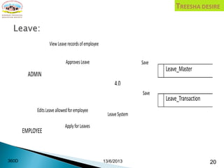 13/6/2013 20360D
Leave_Master
Leave_Transaction
ADMIN
4.0
LeaveSystem
EMPLOYEE
ApprovesLeave
Apply forLeaves
ViewLeaverecordsofemployee
EditsLeaveallowedforemployee
Save
Save
 