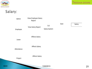 13/6/2013 21360D
View Employee Salary
Report
Save
View Salary Report
Affects Salary
Affects Salary
Affects Salary
Salary
5.0
Salary System
Admin
Employee
Leave
Attendance
Project
 