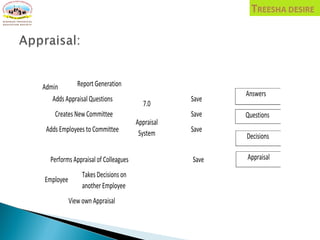 Report Generation
Adds Appraisal Questions Save
Creates New Committee Save
Adds Employees to Committee Save
Performs Appraisal of Colleagues Save
Takes Decisions on
another Employee
View own Appraisal
Answers
Questions
Decisions
Appraisal
7.0
Appraisal
System
Admin
Employee
 