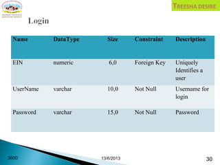 Name DataType Size Constraint Description
EIN numeric 6,0 Foreign Key Uniquely
Identifies a
user
UserName varchar 10,0 Not Null Username for
login
Password varchar 15,0 Not Null Password
13/6/2013 30360D
 