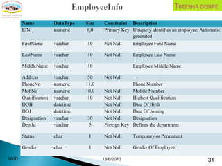 Name DataType Size Constraint Description
EIN numeric 6,0 Primary Key Uniquely identifies an employee. Automatic
generated
FirstName varchar 10 Not Null Employee First Name
LastName varchar 10 Not Null Employee Last Name
MiddleName varchar 10 Employee Middle Name
Address varchar 50 Not Null
PhoneNo numeric 11,0 Phone Number
MobNo numeric 10,0 Not Null Mobile Number
Qualification varchar 10 Not Null Highest Qualification
DOB datetime Not Null Date Of Birth
DOJ datetime Not Null Date Of Joining
Designation varchar 30 Not Null Designation
DeptId varchar 5 Foreign Key Defines the department
Status char 1 Not Null Temporary or Permanent
Gender char 1 Not Null Gender Of Employee
13/6/2013 31360D
 