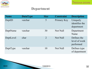 Name DataType Size Constraint Description
DeptID varchar 5 Primary Key Uniquely
identifies the
department
DeptName varchar 30 Not Null Department
Name
DeptLevel char 2 Not Null Defines the
level of work
performed
DeptType varchar 10 Not Null Defines type
of department
13/6/2013 32360D
 