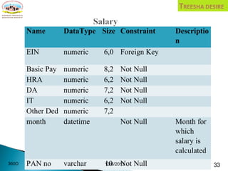 Name DataType Size Constraint Descriptio
n
EIN numeric 6,0 Foreign Key
Basic Pay numeric 8,2 Not Null
HRA numeric 6,2 Not Null
DA numeric 7,2 Not Null
IT numeric 6,2 Not Null
Other Ded numeric 7,2
month datetime Not Null Month for
which
salary is
calculated
PAN no varchar 10 Not Null13/6/2013 33360D
 