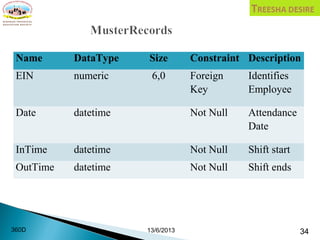 Name DataType Size Constraint Description
EIN numeric 6,0 Foreign
Key
Identifies
Employee
Date datetime Not Null Attendance
Date
InTime datetime Not Null Shift start
OutTime datetime Not Null Shift ends
13/6/2013 34360D
 
