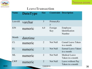 Name DataType Size Constraint Description
LeaveId varchar 5 PrimaryKe
y
EIN numeric 6,0 Foreign
Key
Employee
Identification
Number
Month datetime
CL numeric 2 Not Null Casual Leave Taken
in a month
EL numeric 2 Not Null Earned Leave Taken
in a month
ML numeric 2 Not Null Medical Leave
Taken in a month
LWP numeric 2 Not Null Leave without Pay
Taken in a month
13/6/2013 36360D
 