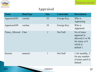 Name DataType Size Constraint Description
AppraisorEIN varchar 10 Foreign Key Who is
Appraising
AppraiseeEIN varchar 10 Foreign Key Who is
Appraised
Times_Allowed Char 1 Not Null No of times
appraisal is
allowed (1 or M
for many or 0
which is
default )
Session numeric 1 Not Null 1 for monthly, 2
for any number
of times and 0 is
default.
13/6/2013 37360D
 