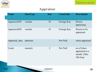 Name DataType Size Constraint Description
AppraisorEIN varchar 10 Foreign Key Person
appraising
AppraiseeEIN varchar 10 Foreign Key Person to be
appraised.
Appraisal_date datetime Not Null when appraised
Count numeric 2 Not Null no of times
appraised in a
month. (Max
30)/Auto
13/6/2013 38360D
 