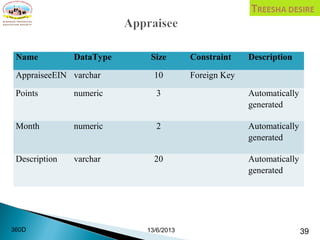 Name DataType Size Constraint Description
AppraiseeEIN varchar 10 Foreign Key
Points numeric 3 Automatically
generated
Month numeric 2 Automatically
generated
Description varchar 20 Automatically
generated
13/6/2013 39360D
 