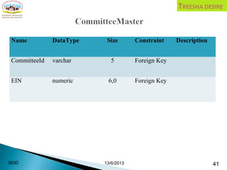 Name DataType Size Constraint Description
CommitteeId varchar 5 Foreign Key
EIN numeric 6,0 Foreign Key
13/6/2013 41360D
 