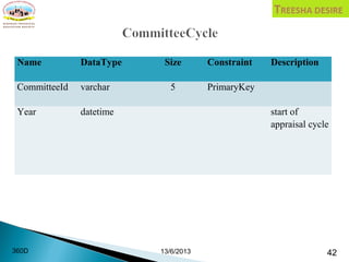 Name DataType Size Constraint Description
CommitteeId varchar 5 PrimaryKey
Year datetime start of
appraisal cycle
13/6/2013 42360D
 