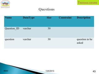 Name DataType Size Constraint Description
Question_ID varchar 30
question varchar 30 question to be
asked
13/6/2013 43360D
 
