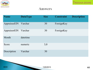 Name DataType Size Constraint Description
AppraiseeEIN Varchar 30 ForeignKey
AppraisorEIN Varchar 30 ForeignKey
Month datetime
Score numeric 3,0
Description Varchar 30
13/6/2013 44360D
 